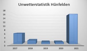 Das Diagramm zeigt eine starke Zunahme an Einsätzen aufgrund von Unwettern im Jahr 2021