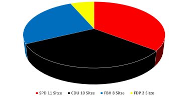 Sitzverteilung in der Gemeindevertretung